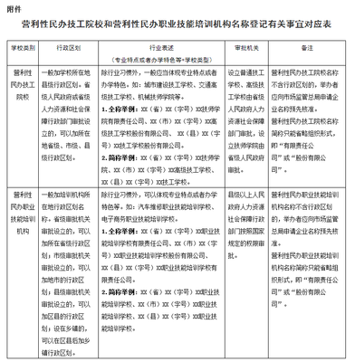 規(guī)范營(yíng)利性民辦職業(yè)技能培訓(xùn)機(jī)構(gòu)名稱(chēng)登記管理，促進(jìn)職業(yè)培訓(xùn)市場(chǎng)健康發(fā)展